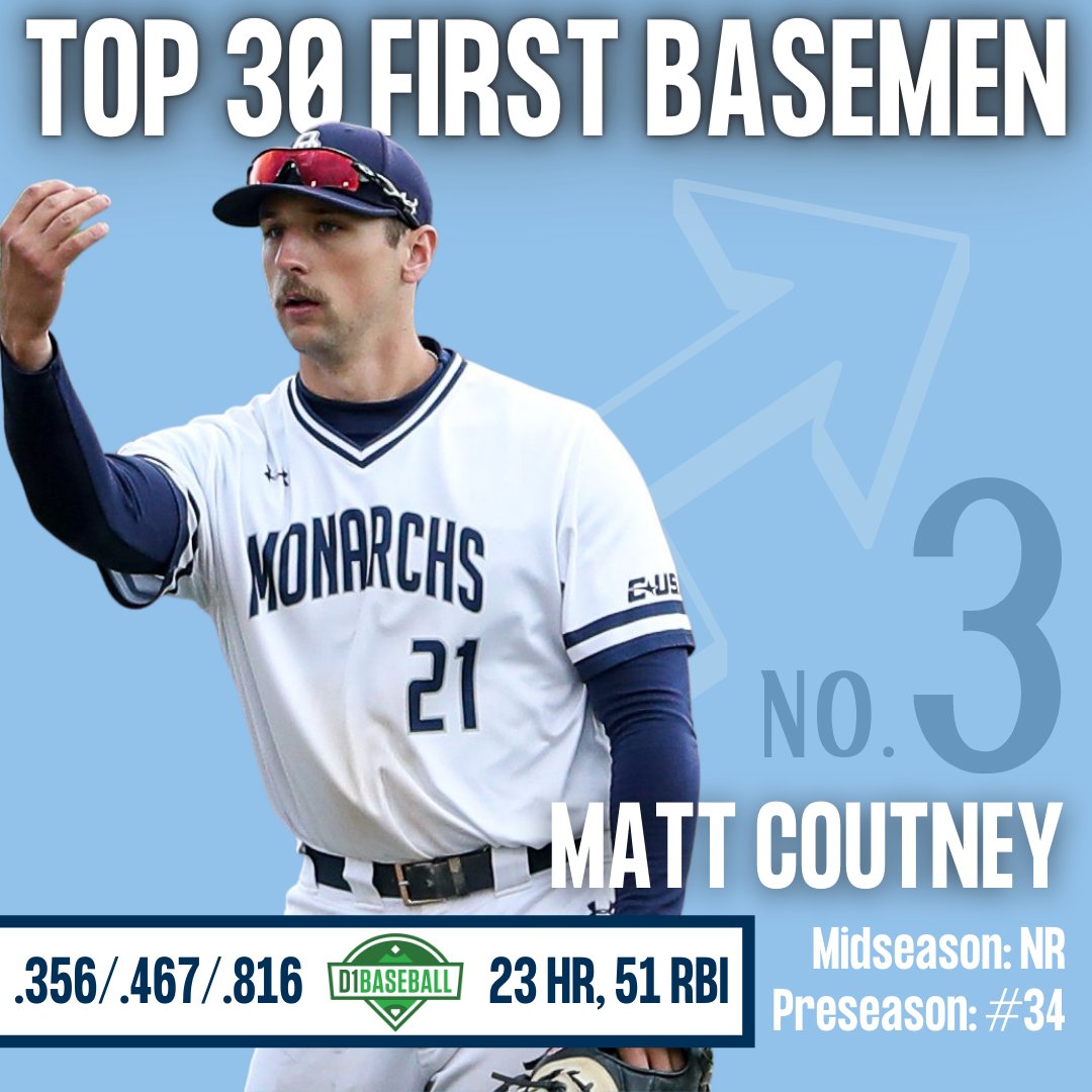 d1baseball's tweet photo. The "Hurtin' Albertan" has certainly made a name for himself this season 💣 🇨🇦  

@ODUBaseball | @mcoutney34 

TOP 30 1B: https://t.co/ZYLWTjkXQN https://t.co/bFeAntSQEB
