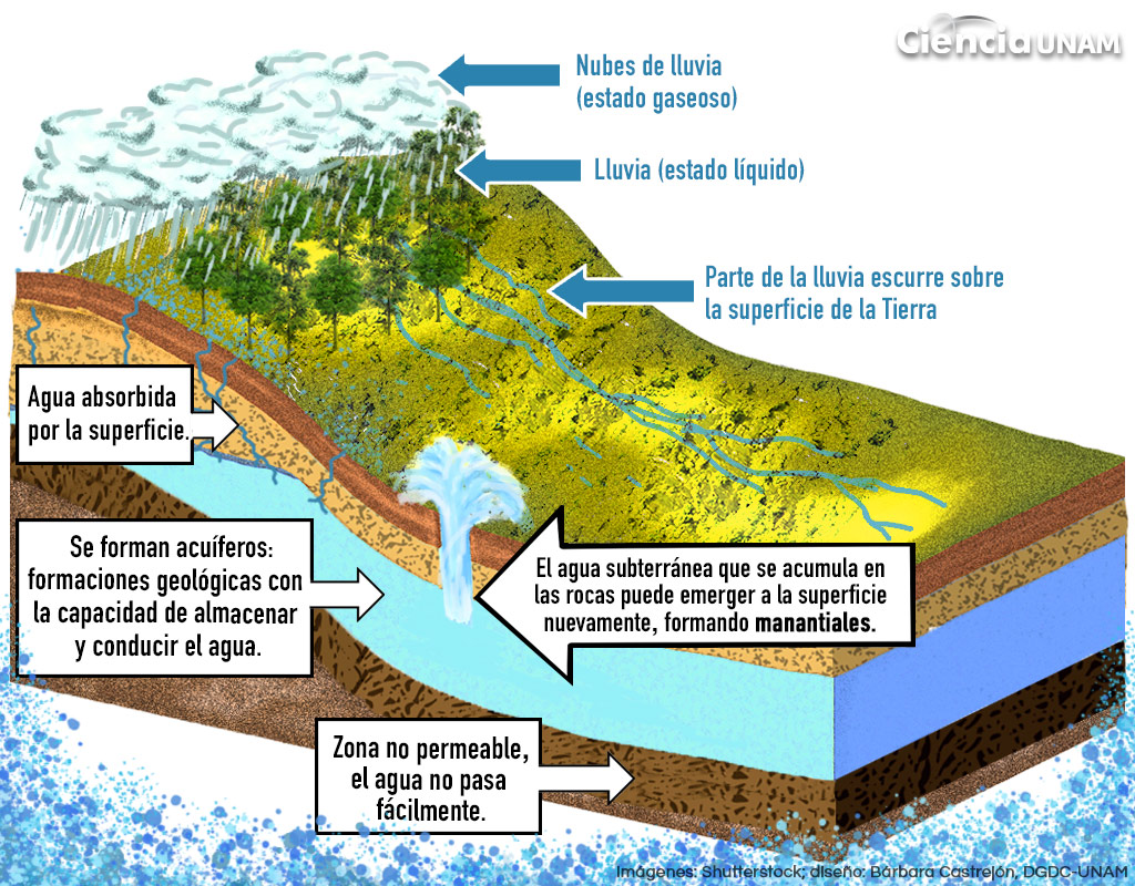 IslaUrbana's tweet photo. ¡105 de los 653 #acuíferos del país 🇲🇽 están #sobreexplotados! Estos, además de tener un rol ecosistémico muy importante, son la principal fuente de #abastecimiento hídrico urbano 💧. La captación 🌧 es una alternativa para reducir la demanda de #agua extraída.
#CaptaLaLluvia https://t.co/OxmLbIdpjQ