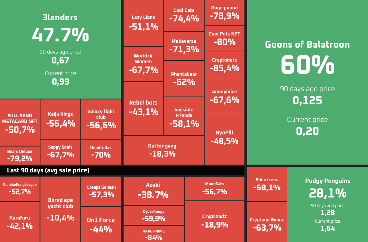 GOBfather (@goonsdata) on Twitter photo The market is red.  Coins are bleeding, big mints have removed liquidity from the NFT market.
Utility based projects, with their heads down, building, seem to be a safer bet than chasing hype.
#NFT market map from the last 90 days 👇 The market is red.  Coins are bleeding, big mints have removed liquidity from the NFT market.
Utility based projects, with their heads down, building, seem to be a safer bet than chasing hype.
#NFT market map from the last 90 days 👇