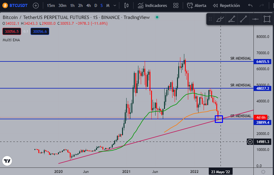 Web5_Technology's tweet photo. vemos al BTC en una zona bastante fuerte donde se encuentra con soporte mensual y linea de tendencia, aunque puede ser una opcion a compra muy buena el mercado se encuentra dominado por el miedo y lo ideal seria esperar ver como reacciona el btc a estas zonas

#BTC  #trading https://t.co/8g4VnCMPee