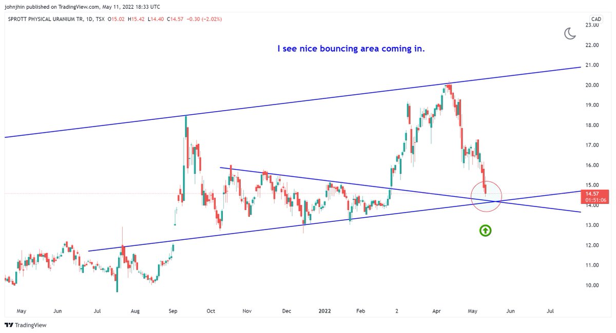 Jhinster1's tweet photo. $U.UN, D. Bounce coming?
#urnanium https://t.co/bKOUzhOUux