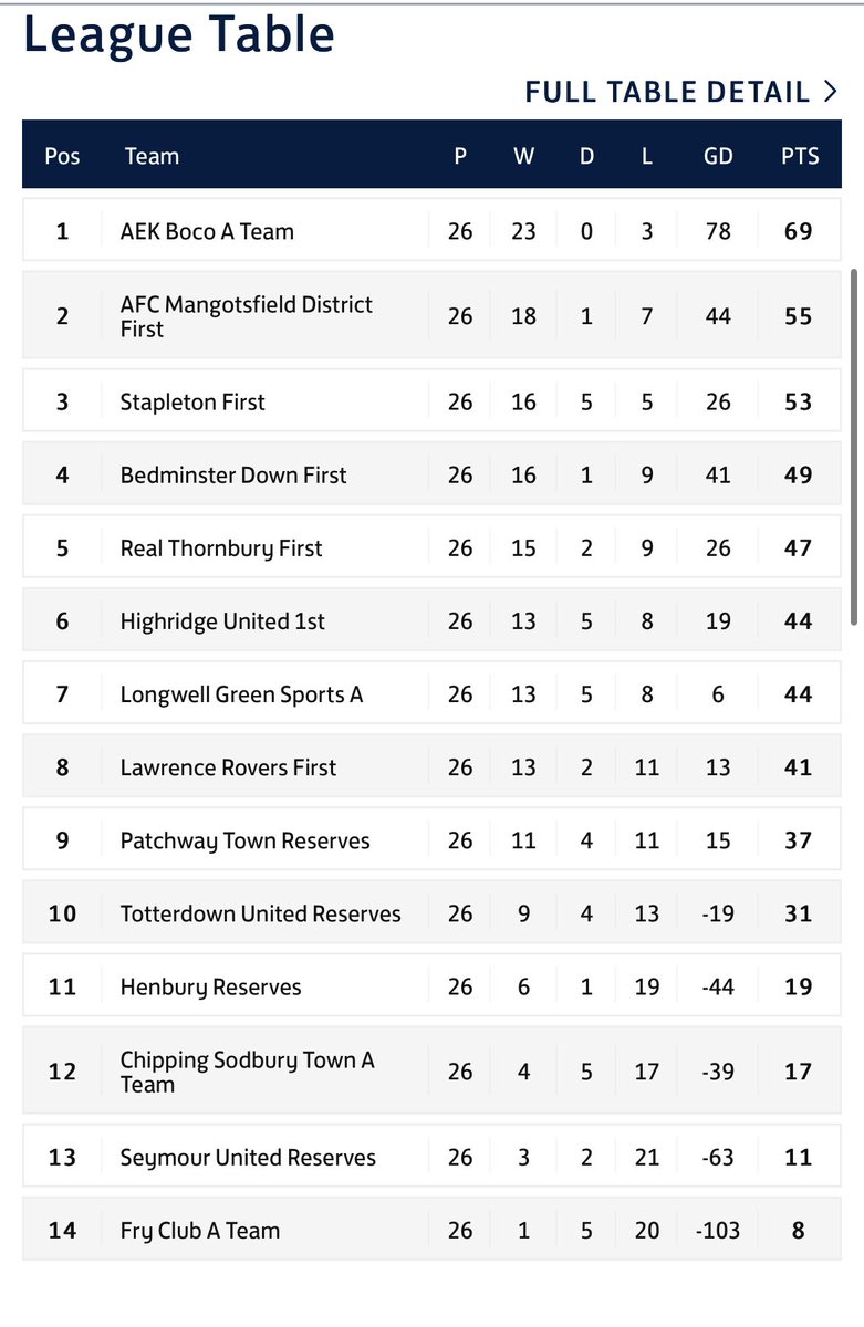 🟨⬛️🟨⬛️🟨⬛️

Real Thornbury finished off the season with a 6 - 0 over Lawrence Rovers 

A.Budd ⚽️⚽️⚽️⚽️
M.Barton ⚽️⚽️

#UTR 🐀 

🟨⬛️🟨⬛️🟨⬛️