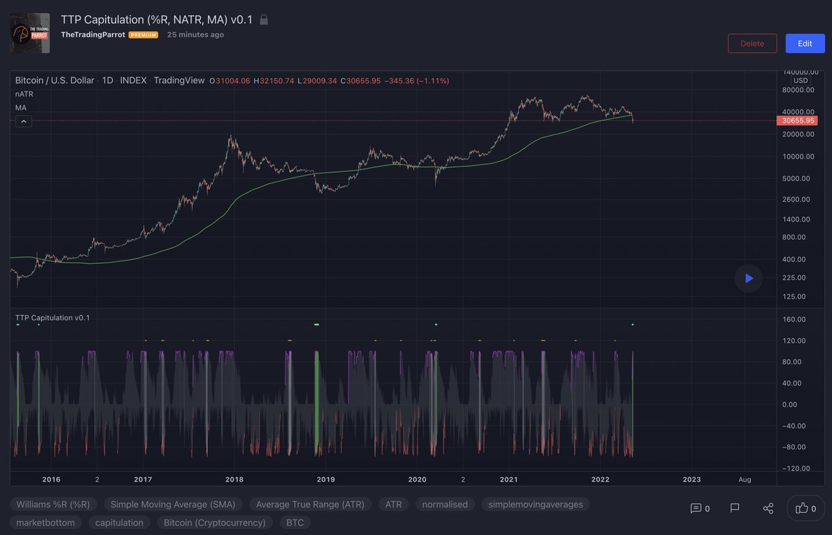 TradingParrot's tweet photo. We keep talking about capitulation and market bottoms. I made this pine script to made it easier to identify those events.
Comes tweaked for BTC daily and yes, it does print a green dot on each capitulation we ever had. https://t.co/EVZrT0afZT #williamsr #natr @tradingview https://t.co/M7BcsDgEnR