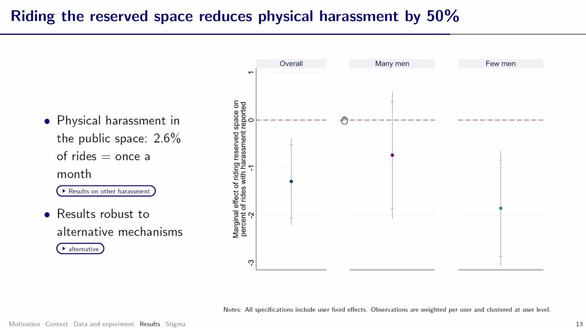 CEGA_UC's tweet photo. @FKondylis describes work studying safe spaces for women in public transportation, using mobile data from #RioDeJaneiro, #Brazil. Her results show that riding women-reserved cars reduces physical harassment by 50%. #MeasureDev https://t.co/6Yj30MFb3H