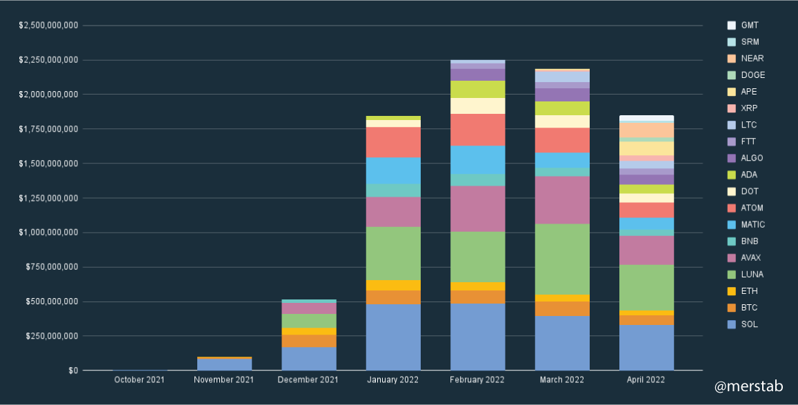 merstab's tweet photo. @DriftProtocol monthly perp trading volume since launch
data source: https://t.co/BYp0YiThmv

#defiderivatives #defiperps https://t.co/GxXIZgNCLu