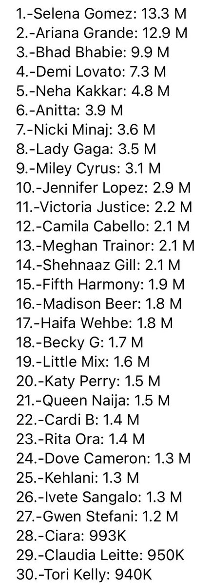 ChartsArtists's tweet photo. Top 30 female artists with the most followers on Snapchat: https://t.co/RDtuyCYG2w