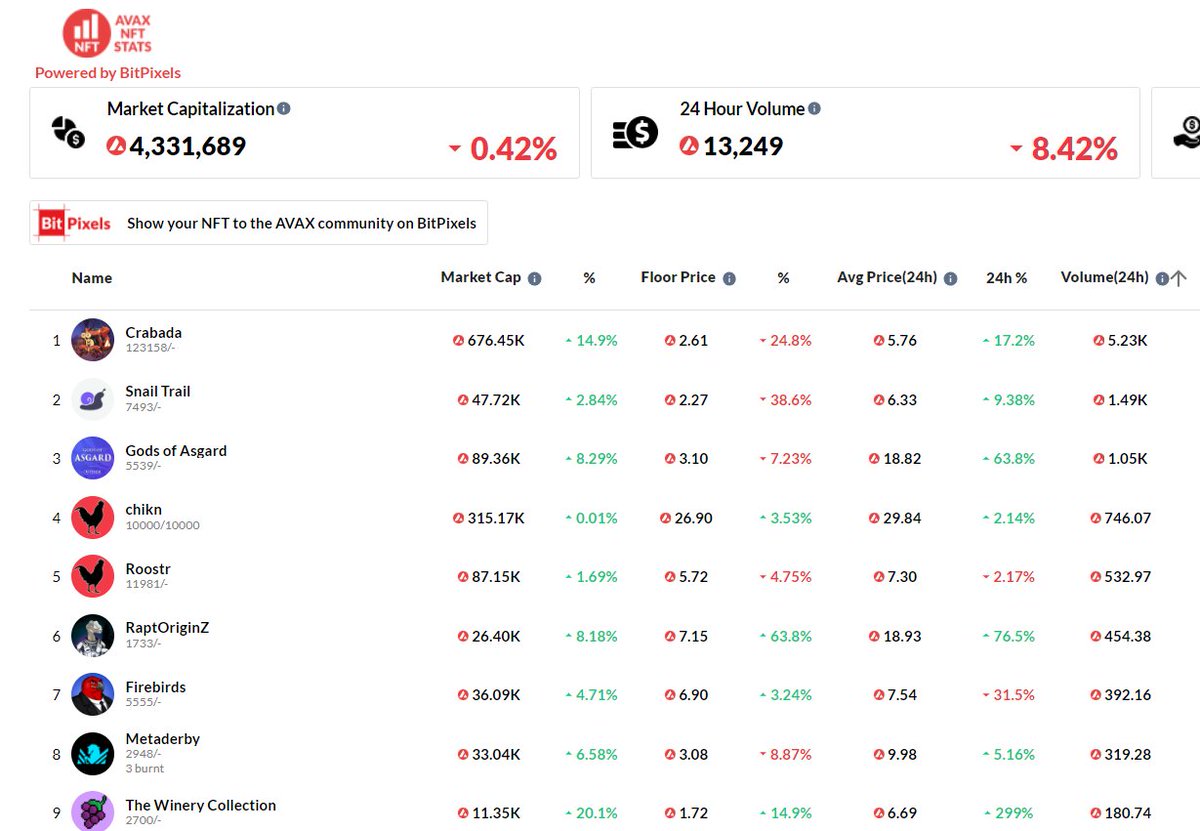 Hard times create strong projects, time for more #BUIDLing 

👉We are now indexing all NFT transactions on C-chain using $AVAX or any other tokens like $TUS.

Today, you will see almost 2x market cap and volume on avaxnftstats.com

It means welcome <a href="/PlayCrabada/">Crabada (🦀,🦀) 🔺</a> 😍