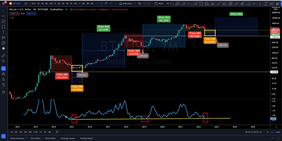 OdinJCh's tweet photo. #Bitcoin Upgrade Mayer Multiple 
Look at the daily for a change in trend.

Need to hold this weekly above $31.7K

Worst case: All down to $14K possible, that one would be bought up REAL QUICK!

No one knows where the low is at this moment.. Follow your own plan! https://t.co/yuhabcbkBE
