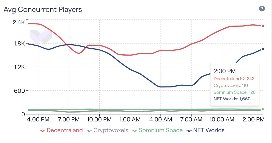 Concurrent players for <a href="/nftworldsNFT/">NFT Worlds</a> is now live on analytics.wemeta.world!