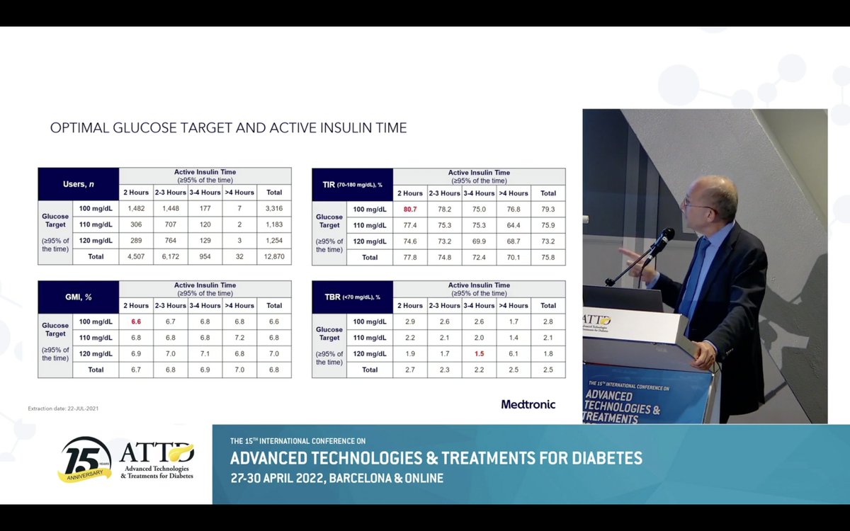 DraPicon's tweet image. Si queremos optimizar al máximo el sistema #780G  los settings han de ser: 
Objetivo 100 mg/dL, Insulina activa 2 horas, con esto podemos aspirar a un TIR de 80,7 y un GMI de 6,6 %

Dr. Ohad Cohen en #ATTD2022