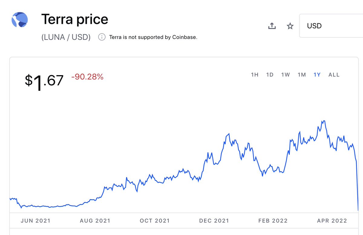 Made this point a while back: with crypto there can be no correction to  fundamentals because there are no fundamentals.