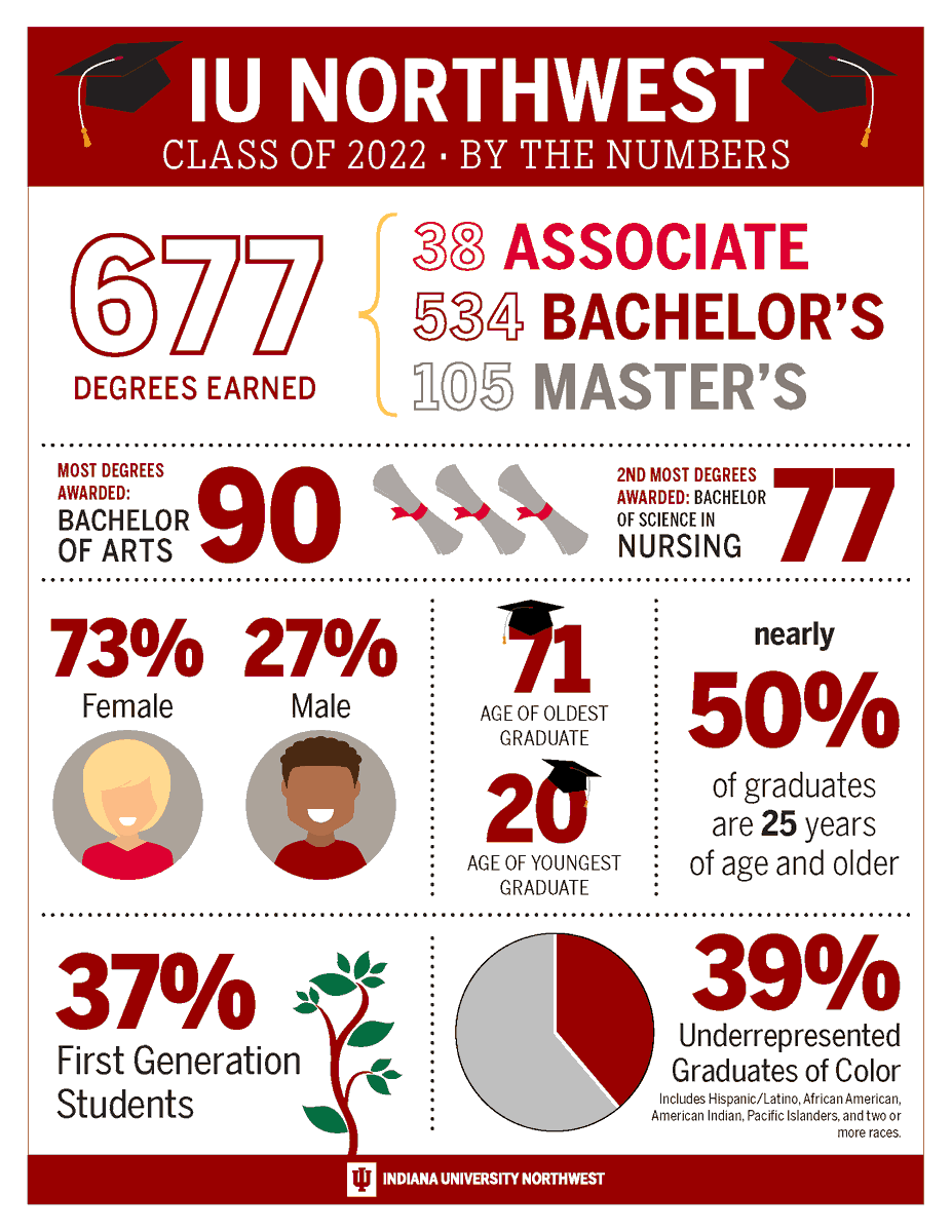 iunorthwest's tweet photo. π Class of 2022...by the numbers! π #IUNgrad22 https://t.co/dpMgJl2lbE
