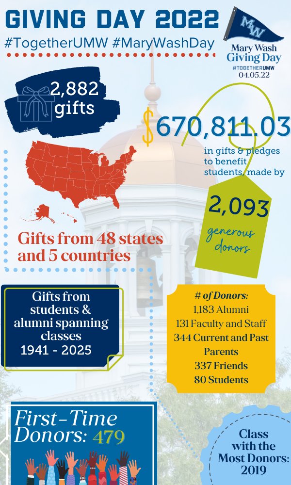 mwgivingday's tweet photo. Giving Day final totals are in and we are blown away! It was a record-breaking day for Mary Wash. Thank you to the UMW community for joining #TogetherUMW! https://t.co/1JMUOOkgPM