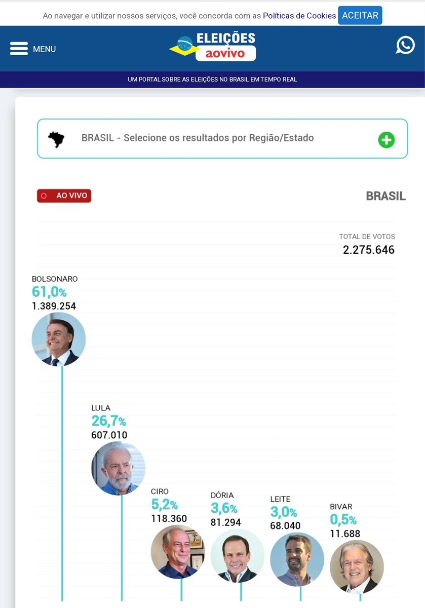 CamargoDireita's tweet photo. Não acreditem no Datafolha. Não acreditem nos inúmeros institutos corruptos que estão aí. Fazem torcida, não fazem pesquisa. Acreditem nisso aqui. E acreditem no DataPovo das ruas. Fazem o retrato da verdade! Vai ser no primeiro turno! #BolsonaroReeleito2022 https://t.co/2Y1KqS6Siw
