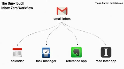 STEP 1: EmailClear your inbox and capture any new tasks or notes.Don’t get sucked into the vortex of replying and taking action on each and every email. Touch each email only once and add it to one of these four brackets.