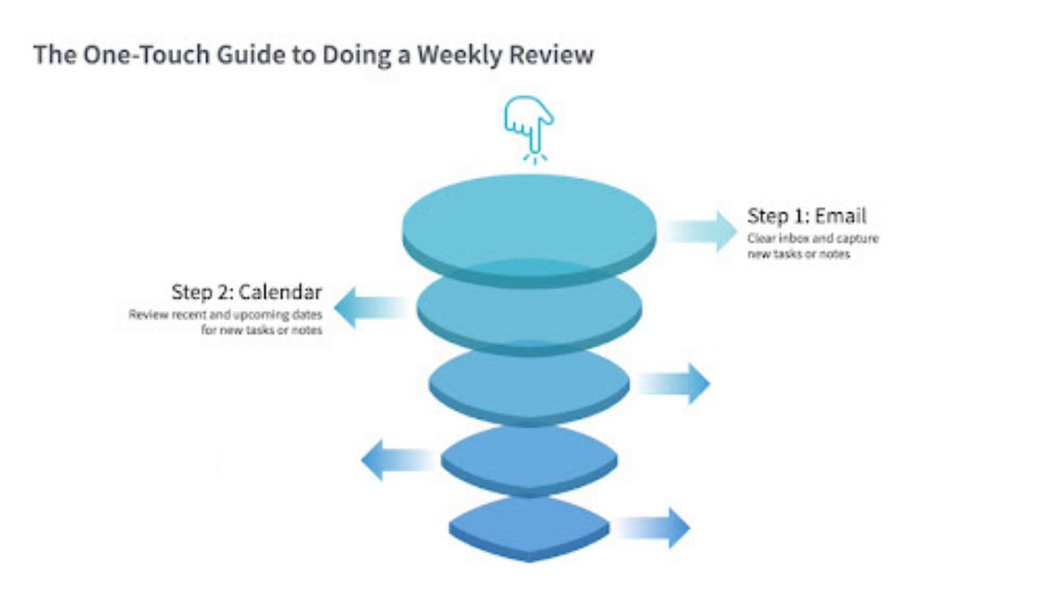 STEP 2: CalenderReview recent and upcoming dates to add follow-up tasks or notes to your task manager.- Look 2 weeks in the past for any follow-up actions- Scan 4 weeks into the future for things to prepare for (e.g., meetings, events, birthdays, looming decisions)