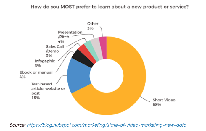 varun728's tweet photo. I like watching short (<2mins) videos to learn about a new product/service. 

And, the initial 5-7secs define if I'd watch the full video. 
Who's with me on this?

Chart Source: Hubspot
#content #marketing https://t.co/g330EMDeHS