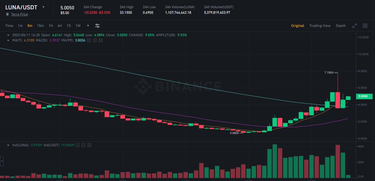 AgilePatryk's tweet photo. Fact check - there just wasn't that much volume on LUNA/USDT pair on Binance. That big of a purchase just didn't happen. https://t.co/2y3XIuVpvV