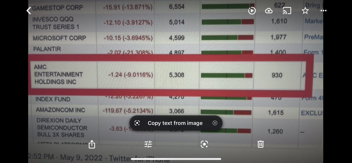 DonnahueGeorge's tweet photo. SEC please explain this AMC buys are 5 X the sells yet the price is tanking. Please explain to us how this is the natural ebb and flow of a market that’s not being illegally manipulated? SEC DOJ any comments? @DOJCrimDiv @FBI @SECGov @NewYorkStateAG @BBCNews @CNBC @CNN @FoxNews https://t.co/oNKNgt5UA0