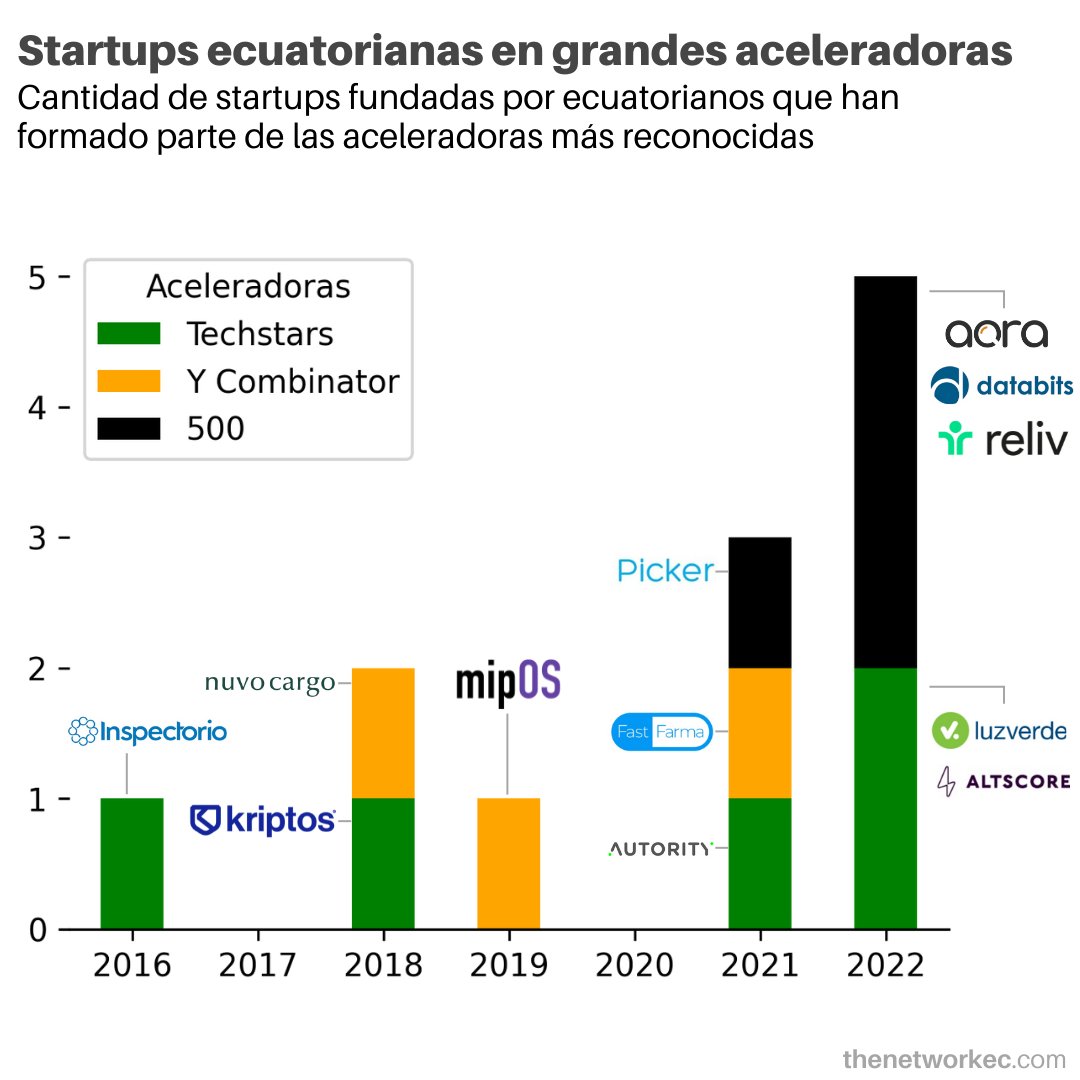 ecuanomia's tweet photo. El interés de las grandes aceleradoras en startups ecuatorianas se ha incrementado. https://t.co/GOVA7QKQVK