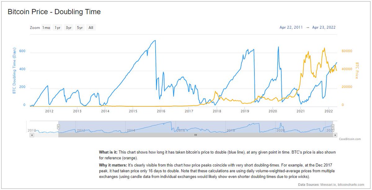 MattKelman's tweet photo. Days for #Bitcoin to double in the past 9 years - [highlights]

- Oct 11th 2021 (91 days)
- Jan 4th 2021 (28 days)
- May 4th 2020 (52 days)
- Jun 24th 2019 (47 days)
- Dec 4th 2017 (18 days)
- Dec 14th 2015 (82 days)
- Nov 18th 2013 (7 days)
- Apr 22nd 2013 (8 days) https://t.co/vtnCox6bCP