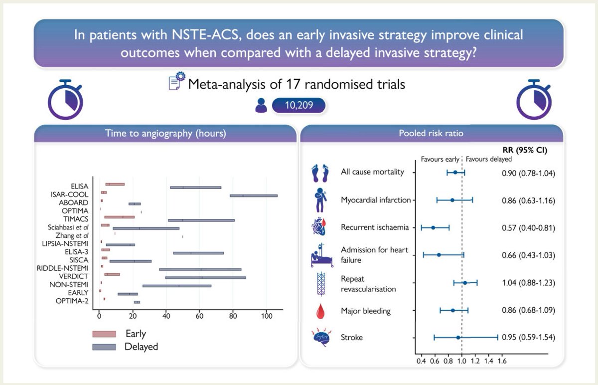 FrnMoroniMD's tweet photo. Metanalysis showing no mortality/MI/stroke difference between early invasive vs SOC revascularization in NSTEMI. MAJOR limitation: not able to assess high risk subgroup: #VERDICT and #TIMACS showed benefit in GRACE>140! #CardioTwitter #MedEd
https://t.co/pw5ywMwKFa https://t.co/a3MhfguooL