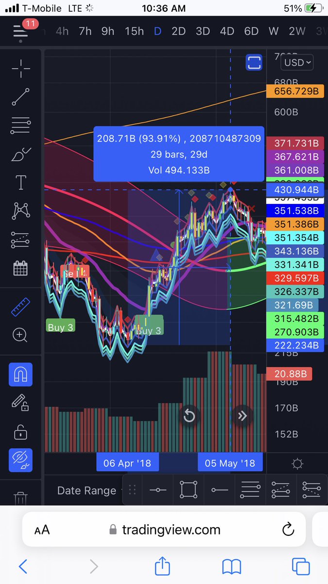 aclosmurf's tweet photo. we’re somewhere around 3-28-18 equivalent bc $BTC under GC after rejections. This means that we could have around -19.49% for #Crypto total market cap b4 dead cat.Last time there was a +93.91% deadcat b4 #cryptowinter. This is where #cryptogotham makes $$$$$$off the sheeple fomo. https://t.co/WPcr8R84so