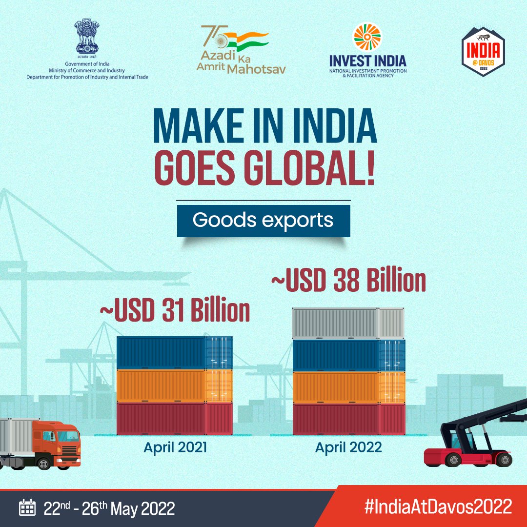 #InvestInIndia

#NewIndia‘s goods exports grew by 24% in April 2022 as compared to April 2021. 

Meet team <a href="/investindia/">Invest India</a> to explore more avenues in the sector at #WEF22 in <a href="/Davos/">World Economic Forum</a>!

📧Email us at indiaatdavos@investindia.org.in

#IndiaAtDavos2022 #IndiaAt75 #InvestIndia #Davos2022