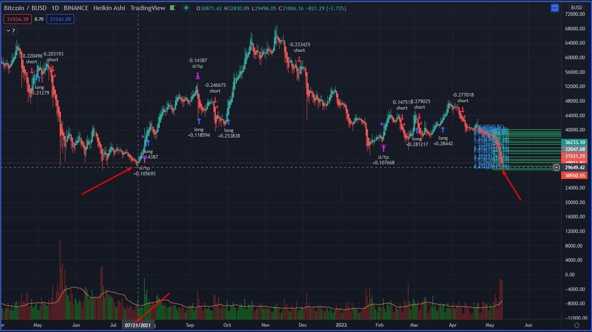 ebitcoinworld's tweet photo. BTC rates are almost similar to July 2021..so its like buying BTC at last year pricing...remember only invest that you can afford to lose and this is not anyway financial or investment advise! Please do your research https://t.co/4bglPWXZIX