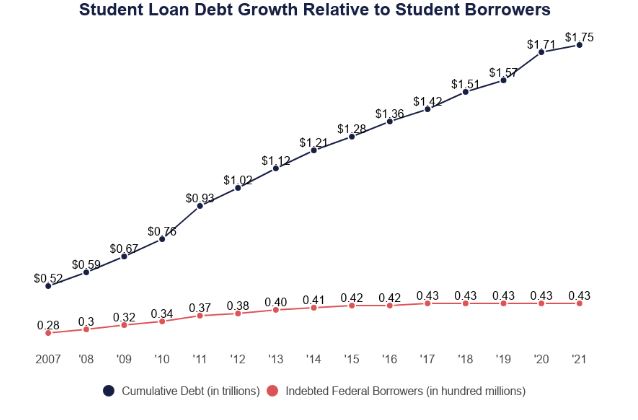 EconomyDebt's tweet photo. Student loan debt is now the second-highest consumer debt category in the US after mortgages

The student loan debt growth rate outpaces the rise in tuition costs by 353.8%.

See: https://t.co/3GUjDGoi5c https://t.co/IfobKFSjij