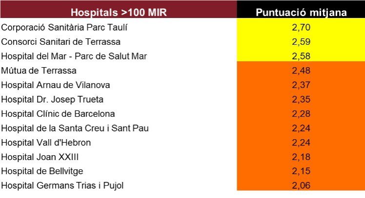 Una enquesta de <a href="/metgescatalunya/">Metges de Catalunya</a> situa el <a href="/hgermanstrias/">Hosp. Germans Trias</a> de #Badalona a la cua del rànquing de condicions laborals i retributives per als MIR, juntament amb el <a href="/hjoan23/">Hospital Universitari Joan XXIII</a> de Tarragona i l'<a href="/hbellvitge/">Hospital Universitari Bellvitge | HUB</a> de Barcelona.