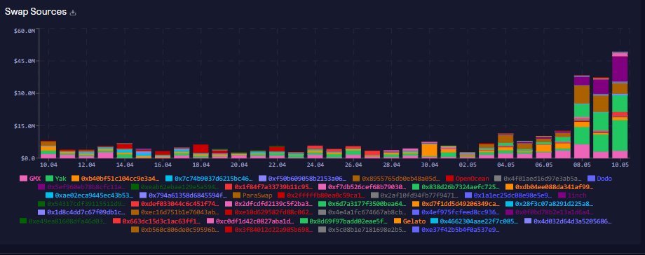 King_Ascension's tweet photo. Nearly every trade of $AVAX, $BTC or $ETH on $AVAX from @paraswap, @1inch, and @yieldyak_ routes through @GMX_IO . Think about that...

$GLP $GMX https://t.co/DEEHsSv1Cr