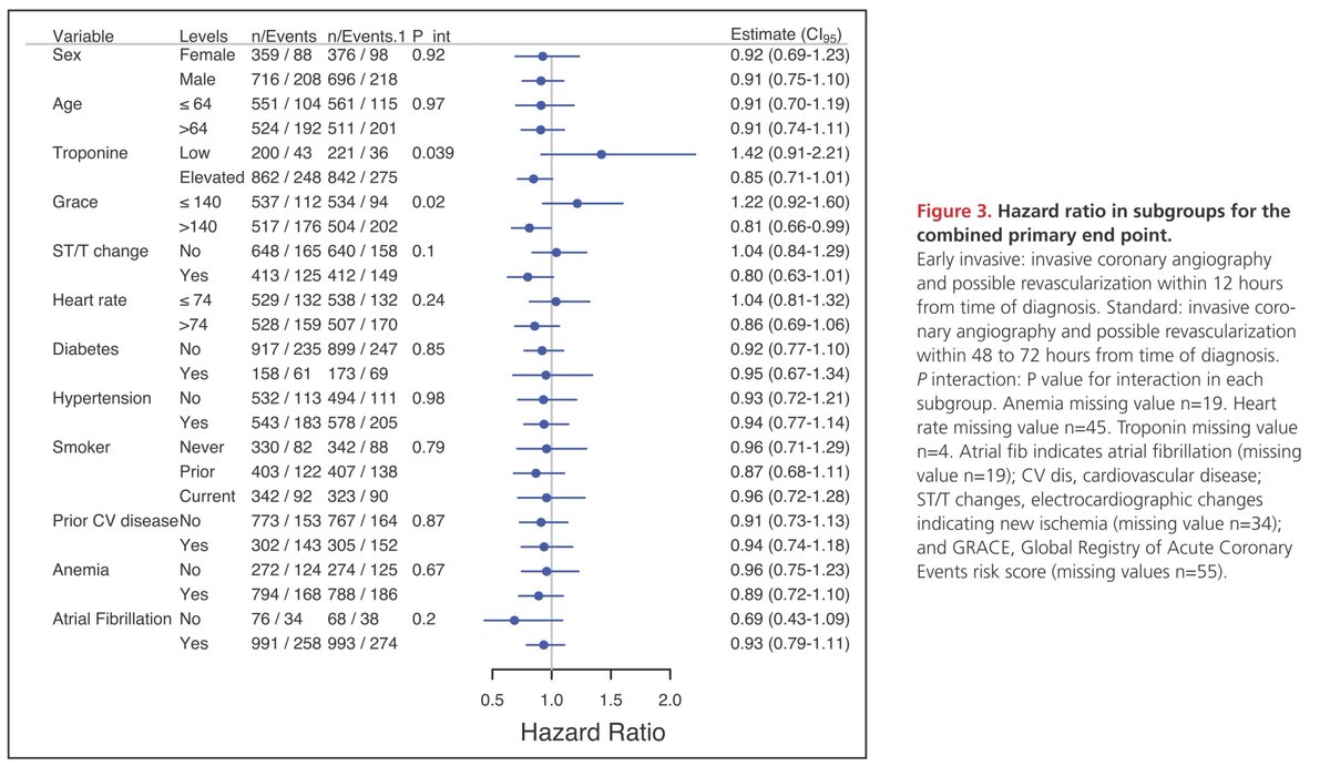 FrnMoroniMD's tweet photo. Metanalysis showing no mortality/MI/stroke difference between early invasive vs SOC revascularization in NSTEMI. MAJOR limitation: not able to assess high risk subgroup: #VERDICT and #TIMACS showed benefit in GRACE>140! #CardioTwitter #MedEd
https://t.co/pw5ywMwKFa https://t.co/a3MhfguooL
