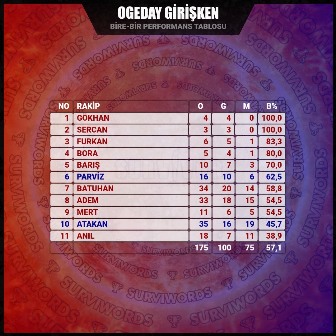 surviwords's tweet photo. OGEDAY GİRİŞKEN
(Bire-bir Performans Tablosu)

#OgedayGirişken #Mayıs11
#Survivor #Survivor2022 
#Survivor2022AllStar https://t.co/BgExzrKfBZ