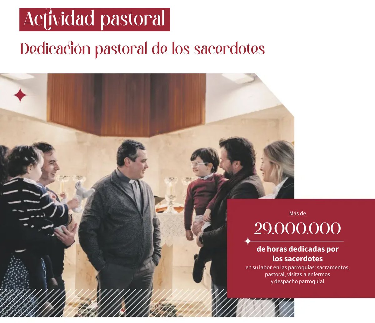 intergentes_es's tweet photo. Más de 29.000.000 de horas dedicadas por los sacerdotes en su labor en #parroquias: sacramentos, pastoral, visitas a enfermos, atención personal… 

Gracias, sacerdotes 😃

#HazMemoria Memoria de las actividades de la Iglesia en España 2020 @prensaCEE https://t.co/EtJS10aMpC
