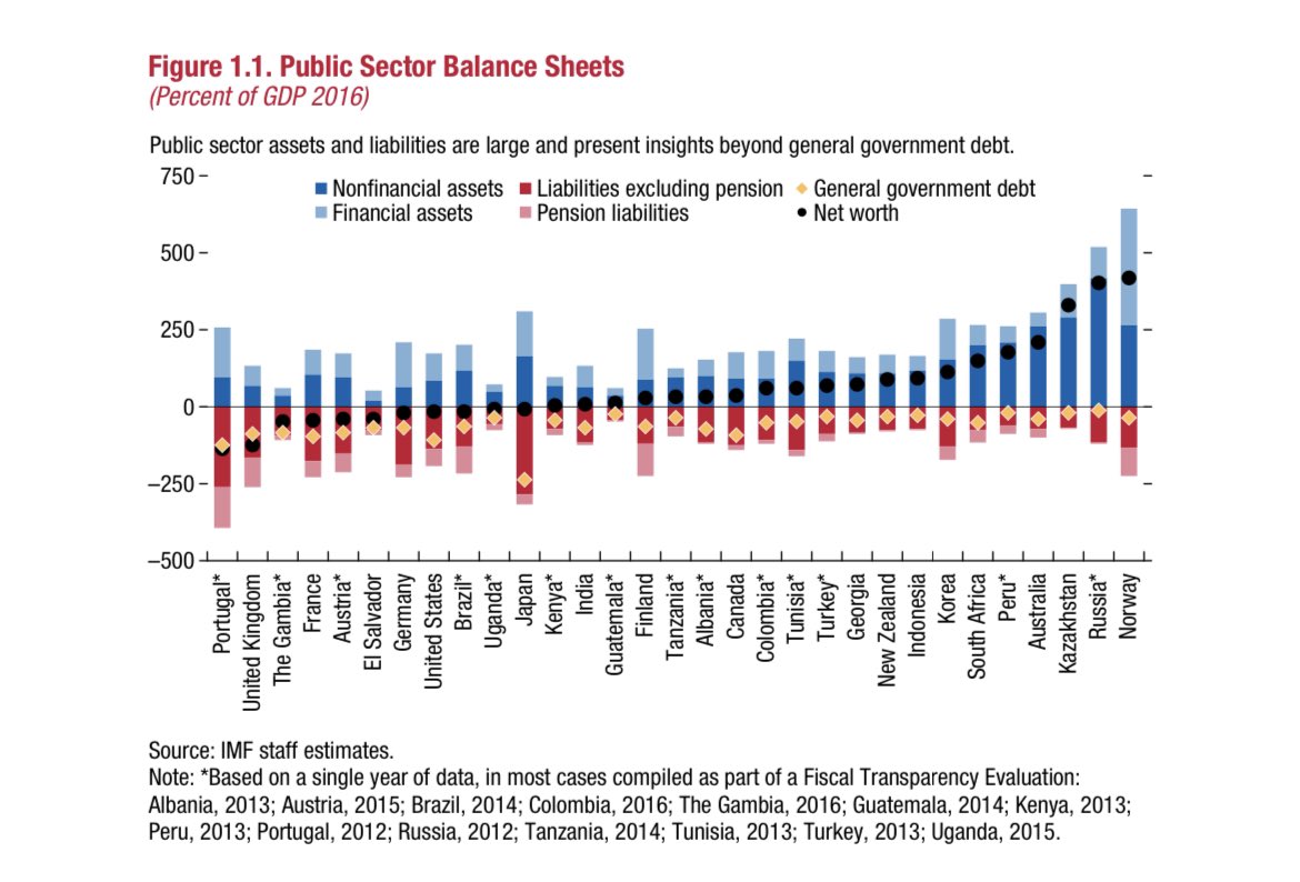 IMFの公的セクターバランスシート分析によれば、統合 された公的セクターには、中央銀行を含む公的企業の資産・負債も含むとされており、かつ金融緩和で中央銀行の資産が膨れても政府の国債購入によるものなのでネットの資産はそんなに増えないとしている。ただし金利上昇  ...