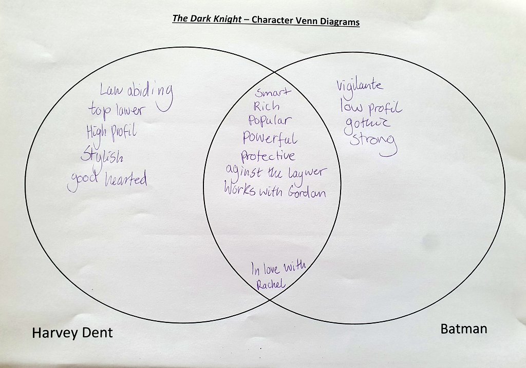 Mrs_Sloan15's tweet photo. Today S3 continued their study of The Dark Knight 🦇 We did a bit of #numeracy by creating Venn diagrams to show what Harvey Dent and Batman have in common. They then voted for who they think the hero of the movie is before we explore heroes and villains tomorrow! ⭐ #MediaStudy https://t.co/kbeWI9OSuH