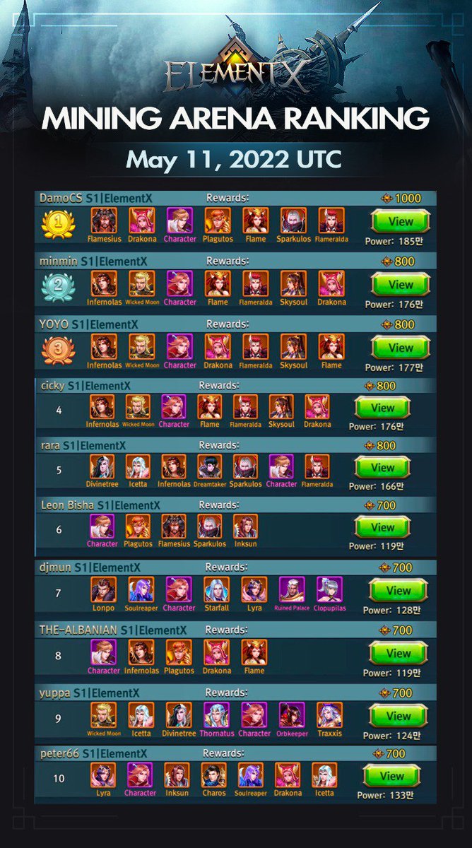 📜 Daily Express for Mining Arena Top 10 - May 11, 2022, UTC

Fighters ranking top will each win $FIRE rewards 🔥. Ranking screenshot and reward distribution are at 12:00 AM UTC

💫 Join #ElementX to challenge and fight for the rewards elementx.games

#ElementX #BNBChain