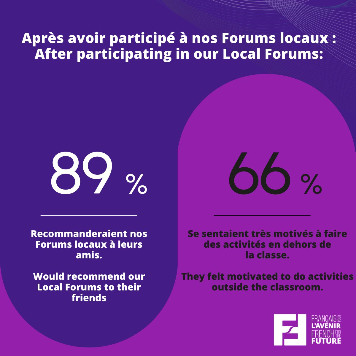 francaisavenir's tweet photo. Découvrez nos #Forumslocaux 2021-2022 en chiffre!
En 2021-2022, nous avons eu le plaisir d’accueillir 3 303 élèves.
https://t.co/r8HqNFxT1N
--
Discover our 2021-2022 #LocalForums in numbers!
In 2021-2022, we were pleased to welcome 3,303 students.
https://t.co/4G7Rgn4se8 https://t.co/0KNijoJVOH