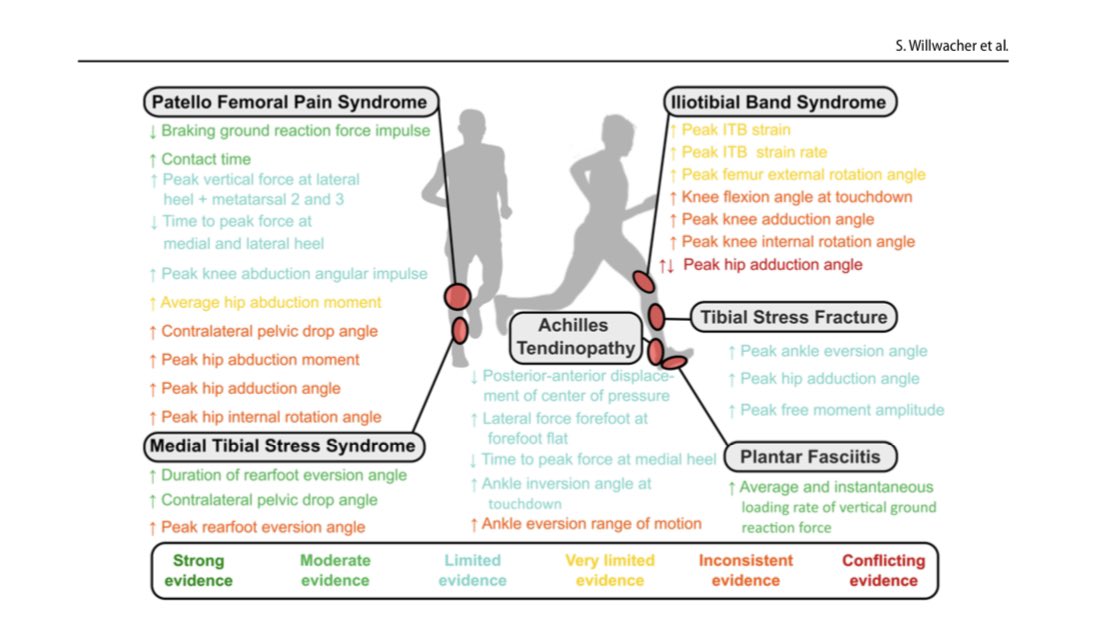 tomgoom's tweet image. Great graphic from Willwacher et al. (2022) systematic review of biomechanical risk factors for running injury. 

Have a read, it’s *open access* ➡️ link.springer.com/content/pdf/10…