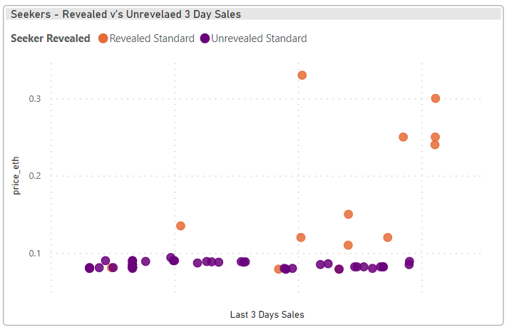 Looks like some FOMO playing  out in <a href="/seekers_xyz/">Seekers</a> market.
Revealed seekers selling for 3x unrevealed. Only 505 revealed and 11 of those listed. 
Could be a great flipping opp if you get a revealed and think the liquidity is there...