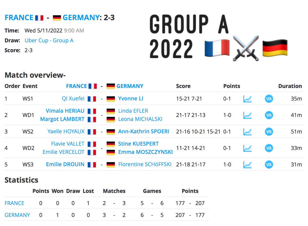 Group A draw is the same in 2020(2021) and 2022, so i compare the results. 🇯🇵🇮🇩🇫🇷🇩🇪
#ThomasUberCups
#TUC2020 #TUC2022 #UberCup
All squads fought hard. 👏💃🔥