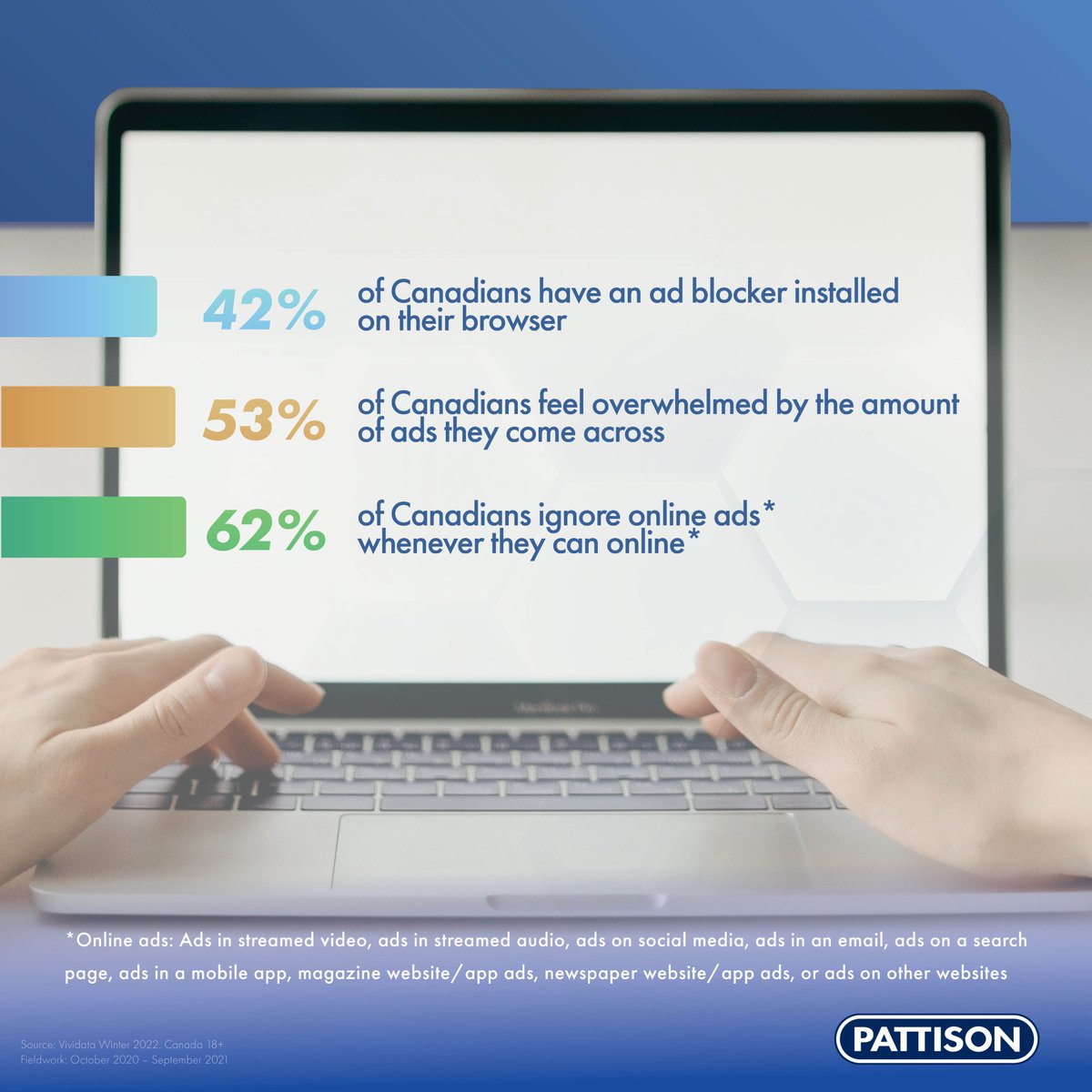 pattisonoutdoor's tweet photo. Ad blocking software is used in Canada more than any other country in North America. Online #ads are seen as disruptive and overwhelming. With #OOH, audiences are exposed to ads throughout the day, meaning you don't need to interrupt them when you #PlanWithPATTISON https://t.co/XK2U4OlumL