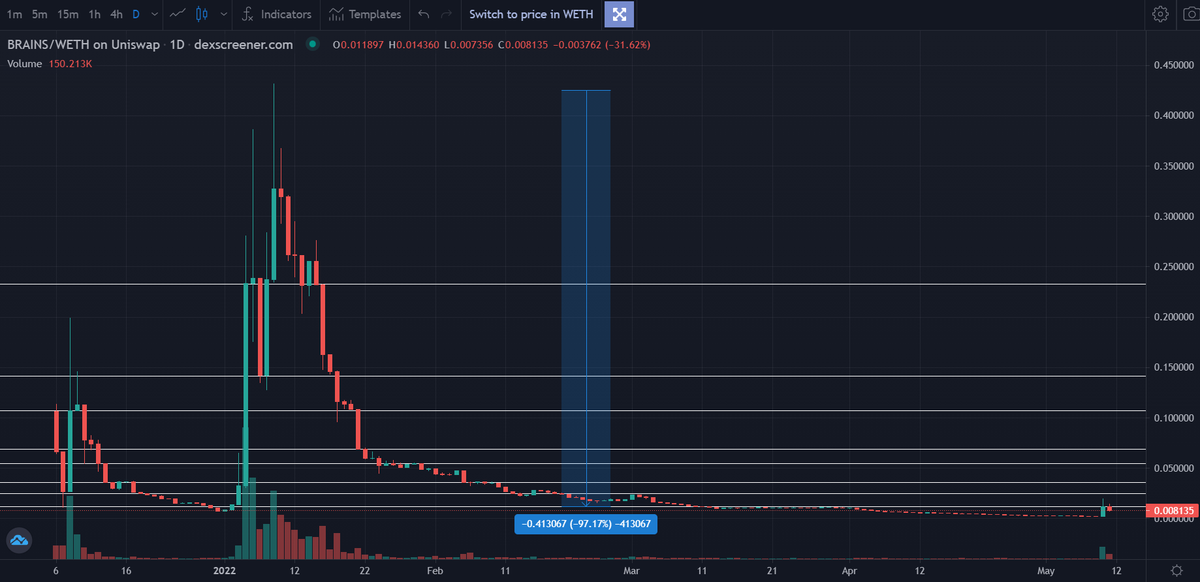 CrypฯaoShluฯ | Dubai (@cryptoshlug) on Twitter photo Bought some $BRAINS sell off after initial pump caused by a huge uptick in change of daily volume yday. This is a solid passive income earner. I missed its first two giga runs so wont be missing the third. <a href="/BlocksNThoughts/">โ ๐๐ซ๐ฒ๐ฉ๐ญ๐จ ๐
๐ฎ๐ง๐๐๐ฆ๐๐ง๐ญ๐๐ฅ๐ฌ ๐</a> has an excellent on this, I'll link below! <a href="/BrainiacFarm/">Brainiac Farm</a> Bought some $BRAINS sell off after initial pump caused by a huge uptick in change of daily volume yday. This is a solid passive income earner. I missed its first two giga runs so wont be missing the third. <a href="/BlocksNThoughts/">โ ๐๐ซ๐ฒ๐ฉ๐ญ๐จ ๐
๐ฎ๐ง๐๐๐ฆ๐๐ง๐ญ๐๐ฅ๐ฌ ๐</a> has an excellent on this, I'll link below! <a href="/BrainiacFarm/">Brainiac Farm</a>