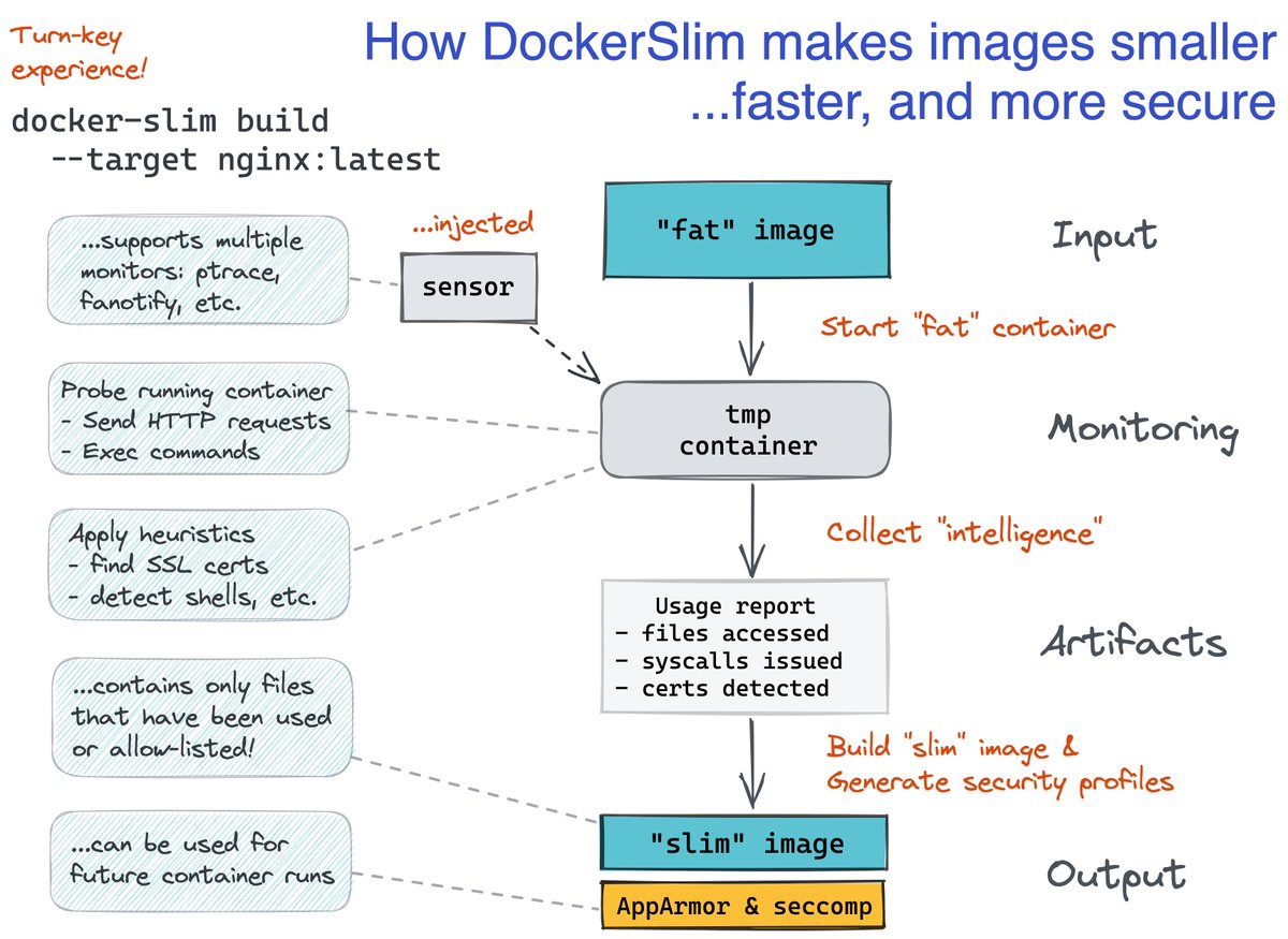 iximiuz's tweet photo. Making container images small(er) - The Smart Way:

- Start FROM your fav bloated base image
- Install all the dependencies
- Add the application code
- Build a typical bloated image
- ptrace a bloated image container
- Build a "slim" image using tracked files only
- Automate ✅ https://t.co/G3Zi43WKfY