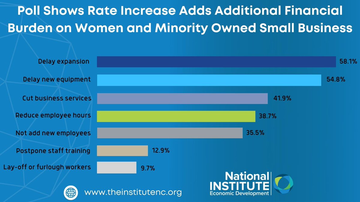 NatlInstitute's tweet photo. Small businesses will be impacted by the higher cost of capital. Women-owned and Minority-owned Business Enterprises (WMBE) were polled by the @policy_nc at NIMED about the potential impact of this rate increase. Read more results at: https://t.co/HZwlKMaPIN #WomeninBusiness https://t.co/Jnk8pStudd
