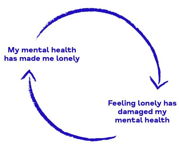 You don't always have to be alone to feel lonely. 
Feeling lonely is often an indicator of poor mental health. #ivebeenthere #loneliness #mentalhealth #awareness #week #2022 
Mind, has some useful tips on how to combat these feelings buff.ly/3jmSa0p