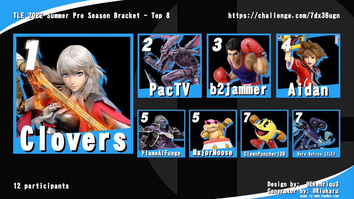 TheLeagueEsport's tweet photo. The Pre-Season Top 8! We at TLE are pushing for our best season yet, and if these players keep this skill level, it will be! 

There is still time to register! Sign up today, and don't miss your chance to prove yourself. https://t.co/FwXnVVLrq8 https://t.co/m1c8DE0kuL