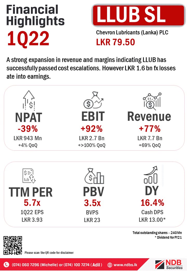 NDBSecurities's tweet photo. #LLUBSL A strong expansion in revenue and margins indicating LLUB has successfully passed cost escalations. However, LKR 1.6 bn fx losses ate into earnings.

#ASPI #CSE #LLUB #LKA https://t.co/WeKbosLX1t