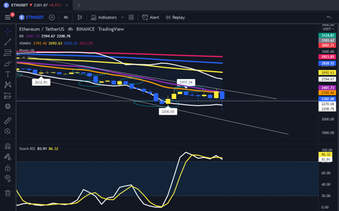 SeekGems's tweet photo. I hate to be the bearer of bad news, but whatever way you look at it the chances of a bullish $ETH breakout are almost non-existent. Expect 2,200 before long. #cryptocurrency #Cryptocrash https://t.co/5CU6sAmRvR